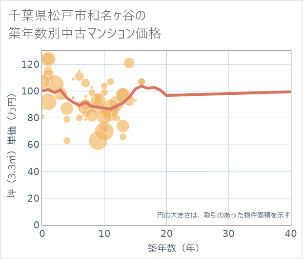 千葉県松戸市和名ケ谷の築年数別の中古マンション坪単価