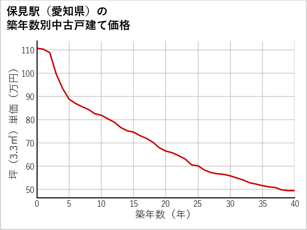 保見駅（愛知県）の築年数別の中古戸建て坪単価