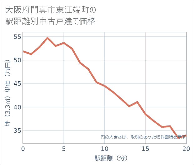 大阪府門真市東江端町の徒歩距離別の中古戸建て坪単価