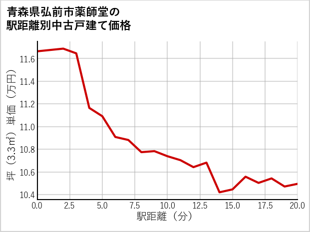 青森県弘前市薬師堂の徒歩距離別の中古戸建て坪単価