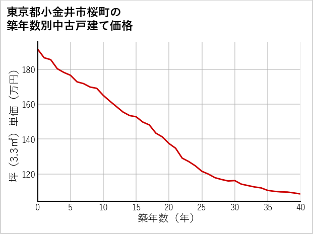 東京都小金井市桜町の築年数別の中古戸建て坪単価