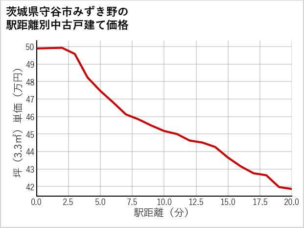 茨城県守谷市みずき野の徒歩距離別の中古戸建て坪単価
