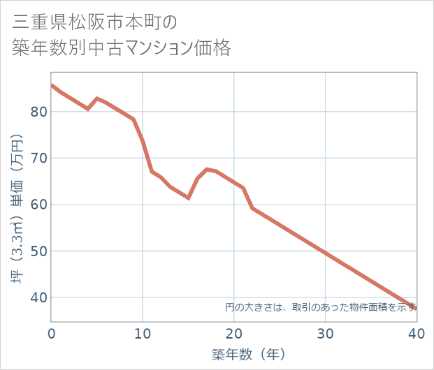 三重県松阪市本町の築年数別の中古マンション坪単価