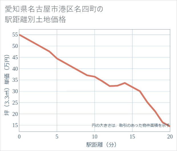 愛知県名古屋市港区名四町の徒歩距離別の土地坪単価