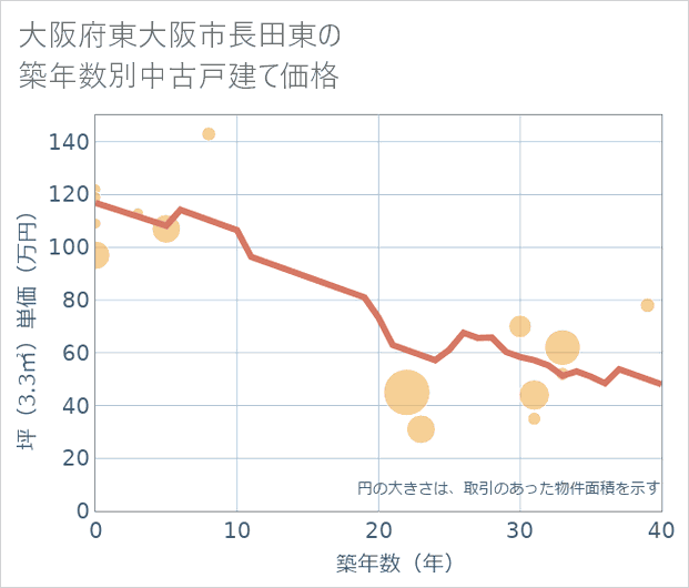 大阪府東大阪市長田東の築年数別の中古戸建て坪単価