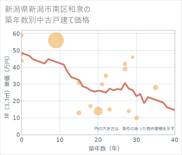 新潟県新潟市南区和泉の築年数別の中古戸建て坪単価