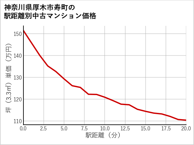 神奈川県厚木市寿町の徒歩距離別の中古マンション坪単価