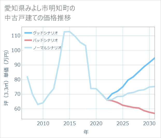 愛知県みよし市明知町の中古戸建て価格推移