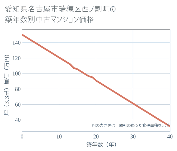 愛知県名古屋市瑞穂区西ノ割町の築年数別の中古マンション坪単価