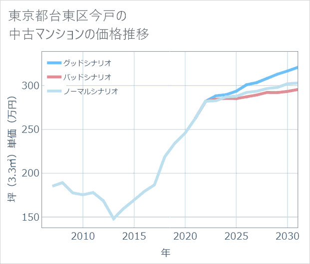 東京都台東区今戸の中古マンション価格推移