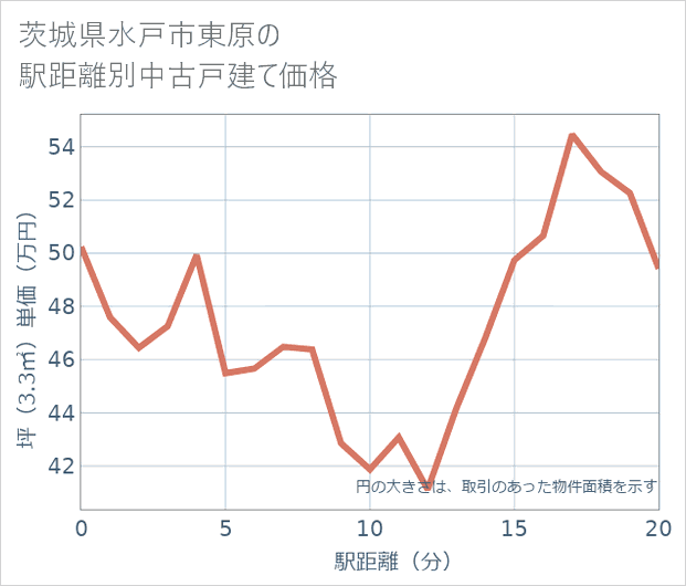 茨城県水戸市東原の徒歩距離別の中古戸建て坪単価