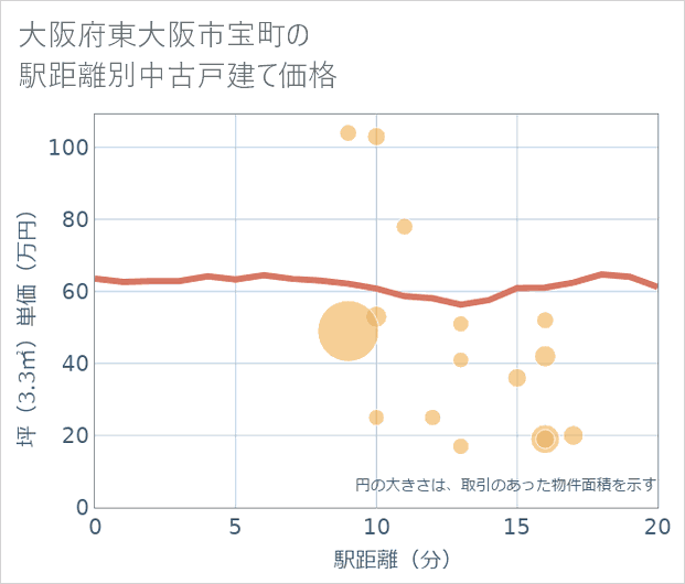 大阪府東大阪市宝町の徒歩距離別の中古戸建て坪単価