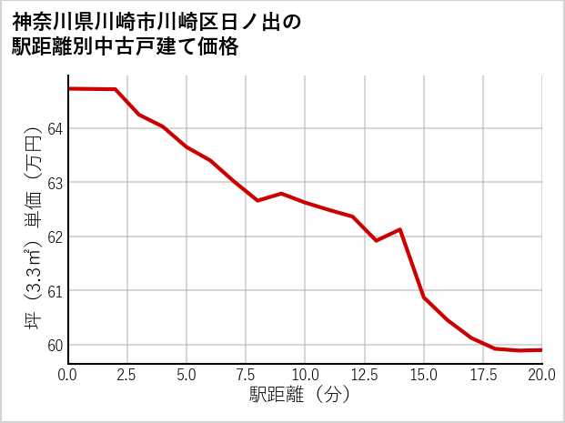 神奈川県川崎市川崎区日ノ出の徒歩距離別の中古戸建て坪単価
