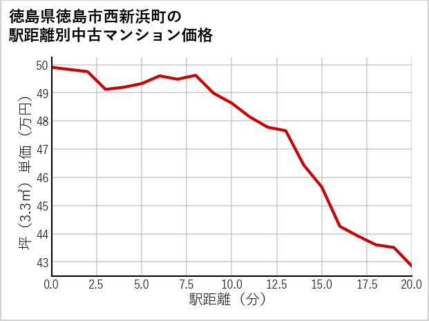 徳島県徳島市西新浜町の徒歩距離別の中古マンション坪単価