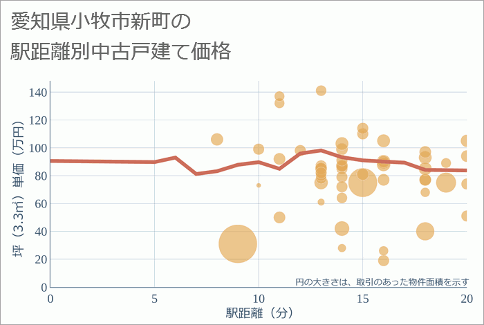 愛知県小牧市新町の徒歩距離別の中古戸建て坪単価