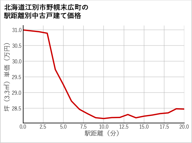 北海道江別市野幌末広町の徒歩距離別の中古戸建て坪単価