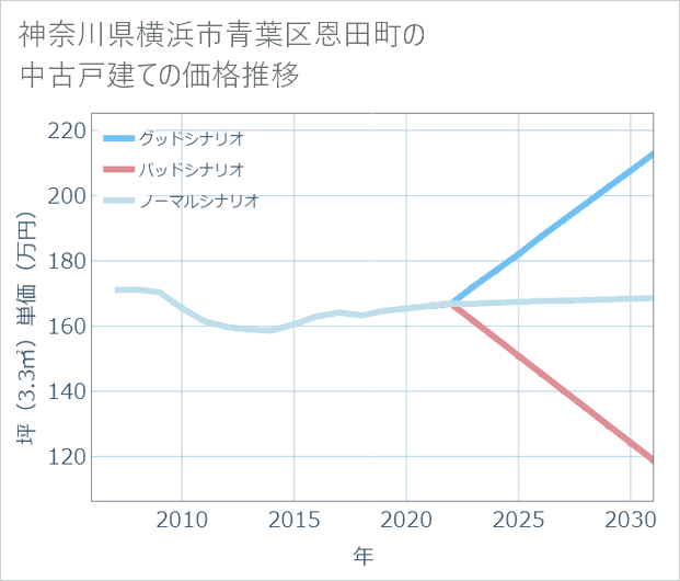 神奈川県横浜市青葉区恩田町の中古戸建て価格推移