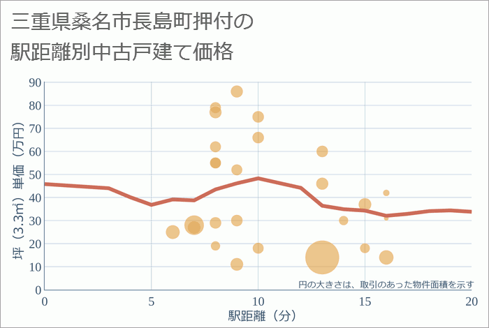 三重県桑名市長島町押付の徒歩距離別の中古戸建て坪単価