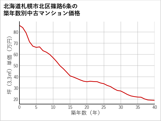 北海道札幌市北区篠路6条の築年数別の中古マンション坪単価