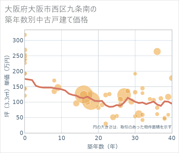 大阪府大阪市西区九条南の築年数別の中古戸建て坪単価