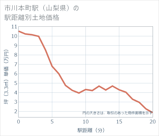 市川本町駅(山梨県)の徒歩距離別の土地坪単価