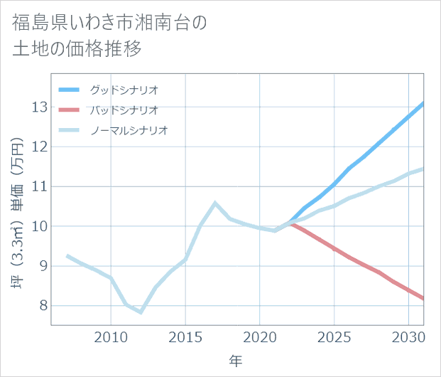 福島県いわき市湘南台の土地価格推移