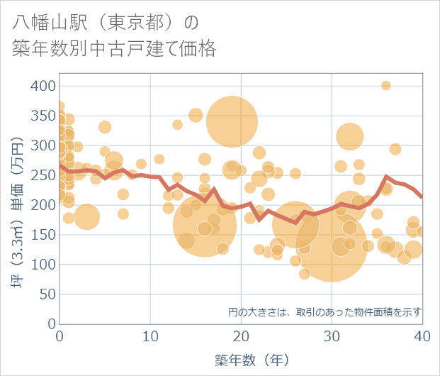 八幡山駅(東京都)の築年数別の中古戸建て坪単価