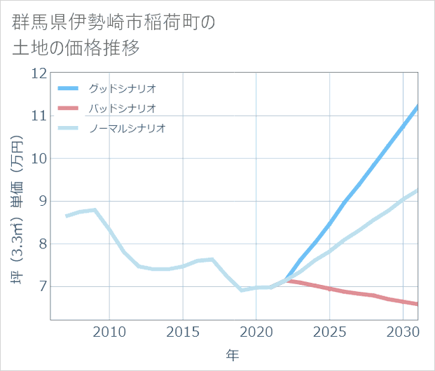 群馬県伊勢崎市稲荷町の土地価格推移