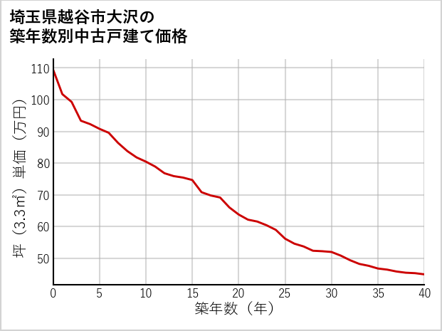 埼玉県越谷市大沢の築年数別の中古戸建て坪単価
