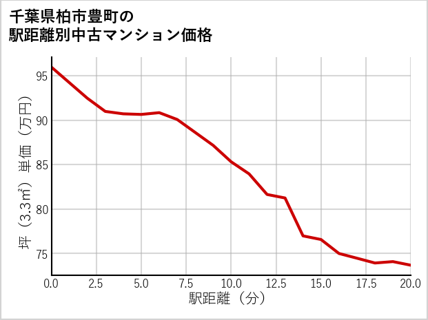 千葉県柏市豊町の徒歩距離別の中古マンション坪単価