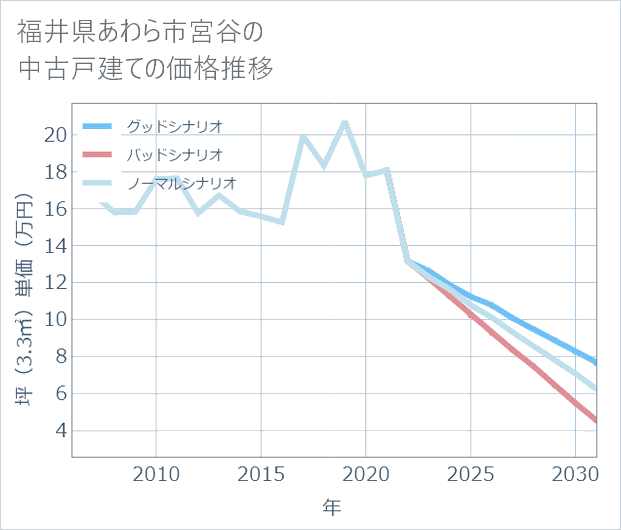 福井県あわら市宮谷の中古戸建て価格推移