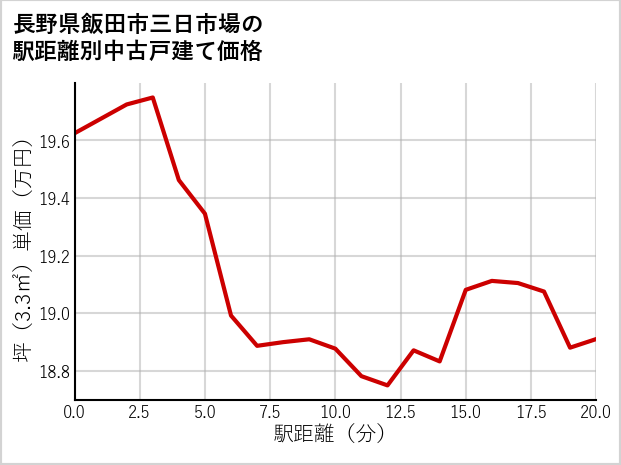 長野県飯田市三日市場の徒歩距離別の中古戸建て坪単価