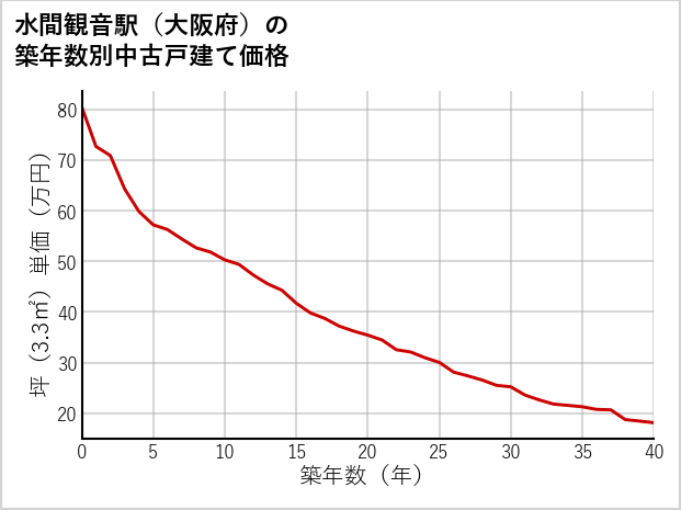 水間観音駅（大阪府）の築年数別の中古戸建て坪単価