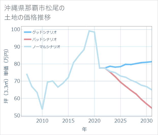 沖縄県那覇市松尾の土地価格推移