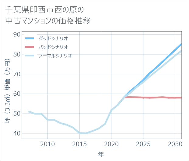 千葉県印西市西の原の中古マンション価格推移