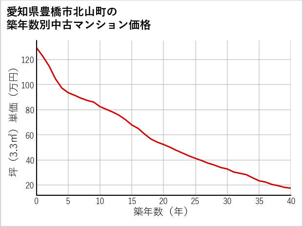 愛知県豊橋市北山町の築年数別の中古マンション坪単価