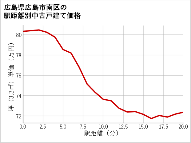 広島県広島市南区の徒歩距離別の中古戸建て坪単価