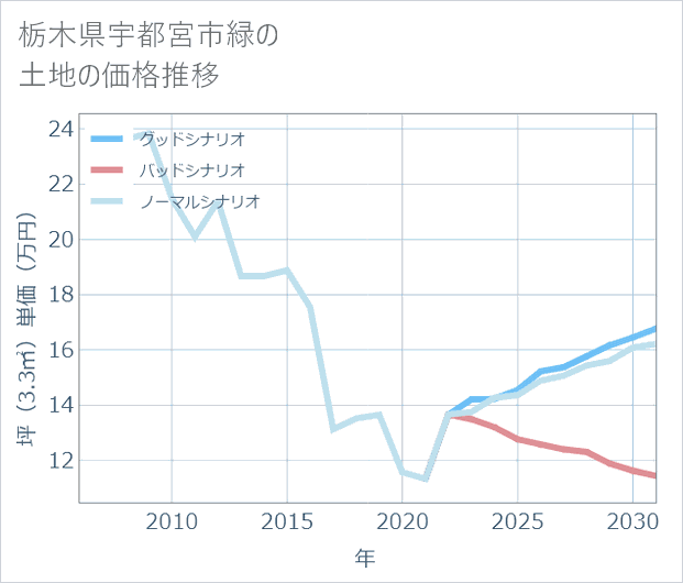 栃木県宇都宮市緑の土地価格推移