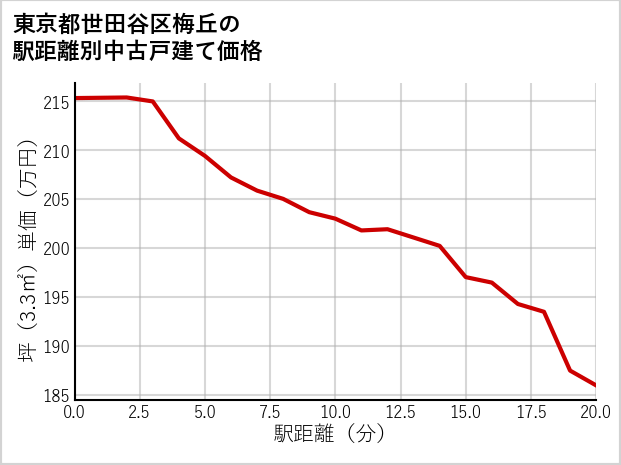 東京都世田谷区梅丘の徒歩距離別の中古戸建て坪単価