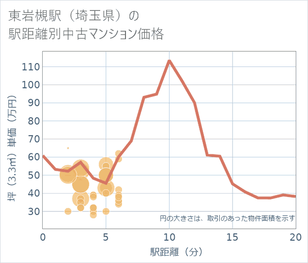 東岩槻駅(埼玉県)の徒歩距離別の中古マンション坪単価