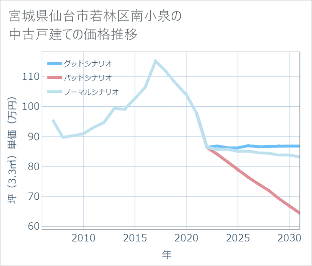 宮城県仙台市若林区南小泉の中古戸建て価格推移