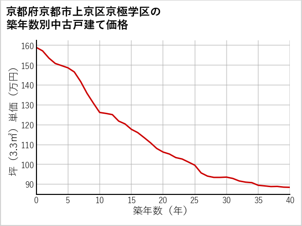 京都府京都市上京区京極学区の築年数別の中古戸建て坪単価