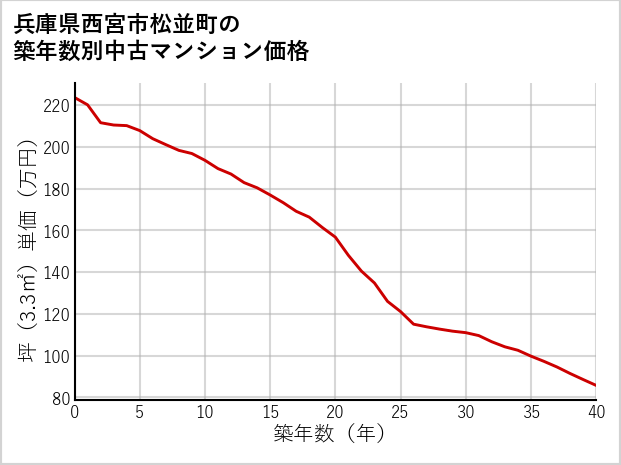 兵庫県西宮市松並町の築年数別の中古マンション坪単価