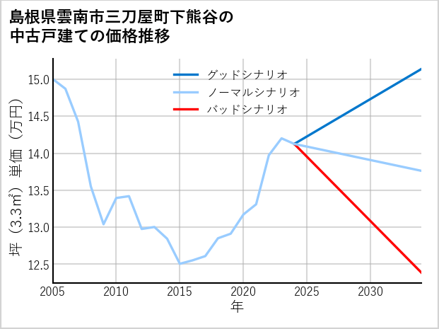 島根県雲南市三刀屋町下熊谷の中古戸建て価格推移