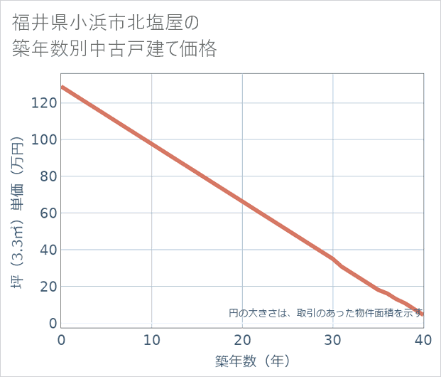 福井県小浜市北塩屋の築年数別の中古戸建て坪単価