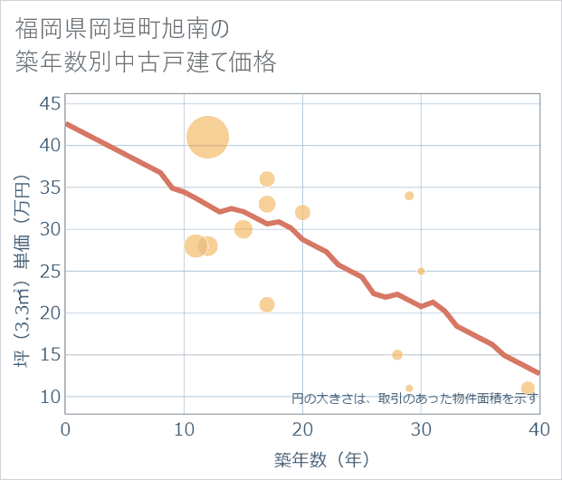 福岡県岡垣町旭南の築年数別の中古戸建て坪単価