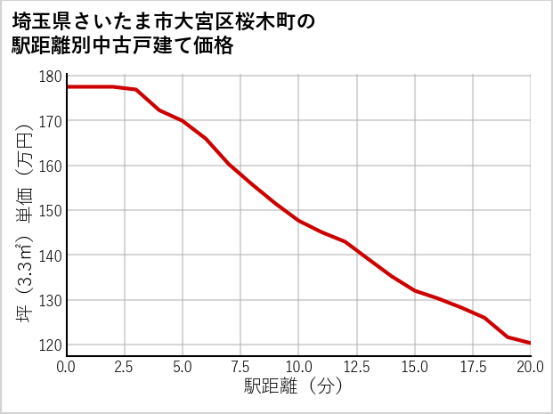 埼玉県さいたま市大宮区桜木町の徒歩距離別の中古戸建て坪単価