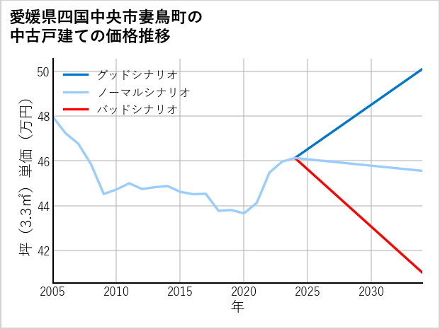愛媛県四国中央市妻鳥町の中古戸建て価格推移
