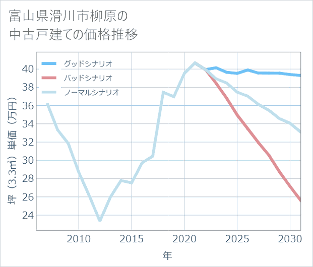 富山県滑川市柳原の中古戸建て価格推移