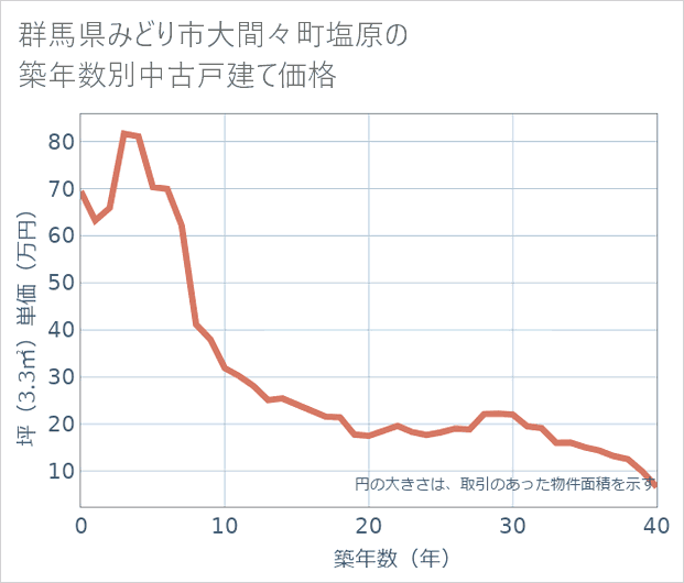 群馬県みどり市大間々町塩原の築年数別の中古戸建て坪単価